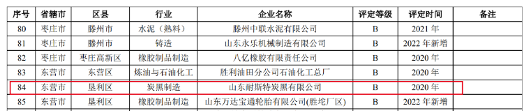 耐斯特炭黑公司的成功復(fù)核進(jìn)一步凸顯了該公司在環(huán)境保護(hù)方面的出色管理水平。在重污染天氣期間，該公司能夠有效保障生產(chǎn)能力，并實(shí)現(xiàn)了環(huán)境效益與經(jīng)濟(jì)效益的有機(jī)結(jié)合。