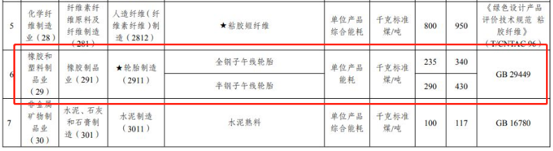 子午線輪胎首次進(jìn)入中央節(jié)能降碳重點(diǎn)升級領(lǐng)域