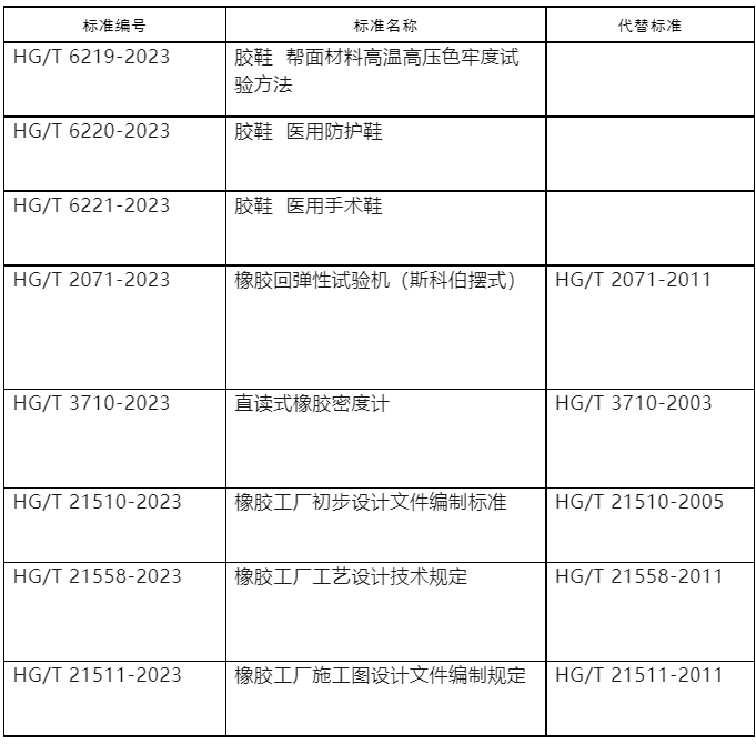 工業(yè)和信息化部對437項行業(yè)標(biāo)準(zhǔn)的修改單進行了報批公示。這一公示涵蓋了多個行業(yè)領(lǐng)域，其中包括了8項與橡膠相關(guān)的行業(yè)標(biāo)準(zhǔn)。這次公示的截止日期定在了2023年8月10日，屆時各方將能夠?qū)@些標(biāo)準(zhǔn)的修改提出意見和建議。