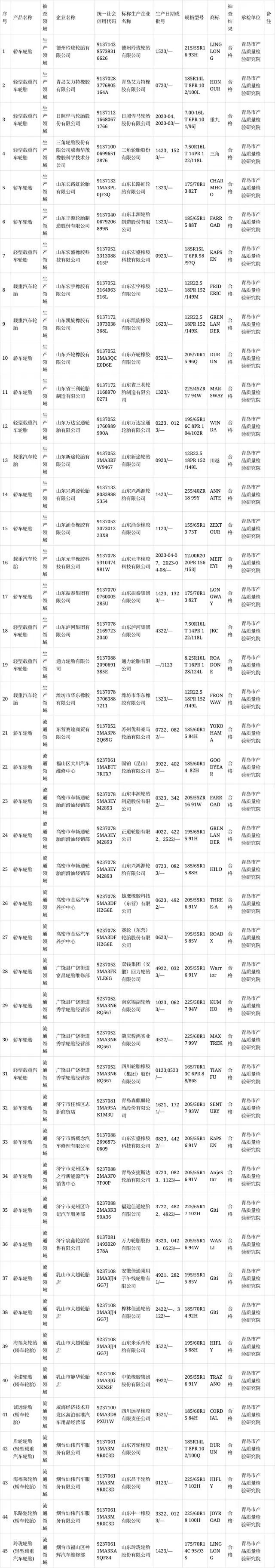 山東省市場監(jiān)督管理局最近發(fā)布了2023年汽車輪胎產(chǎn)品質(zhì)量省級監(jiān)督抽查結(jié)果。在這次監(jiān)督抽查中，共有45批次的汽車輪胎產(chǎn)品接受了檢驗，其中包括20批次來自生產(chǎn)領(lǐng)域，另有25批次來自流通領(lǐng)域。