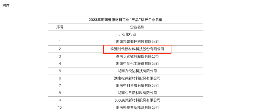 湖南省工業和信息化廳發布通知，公布了2023年湖南省原材料工業“三品”標桿企業名單，共有40家企業獲此殊榮，其中株洲時代新材料科技股份有限公司位列其中。