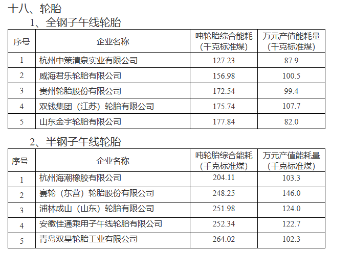 在全鋼子午線輪胎領域，杭州中策清泉實業(yè)有限公司、威海君樂輪胎有限公司、貴州輪胎股份有限公司、雙錢集團(江蘇)輪胎有限公司以及山東金宇輪胎有限公司榮登榜單。而在半鋼子午線輪胎領域，杭州海潮橡膠有限公司、賽輪(東營)輪胎股份有限公司、浦林成山(山東)輪胎有限公司、安徽佳通乘用子午線輪胎有限公司以及青島雙星輪胎工業(yè)有限公司也成功入選。