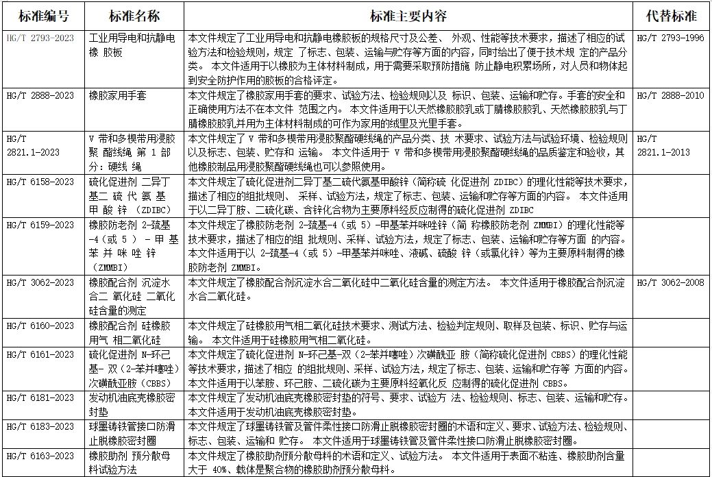 工業(yè)和信息化部批準(zhǔn)《工業(yè)用導(dǎo)電和抗靜電橡膠板》等412項行業(yè)標(biāo)準(zhǔn)。