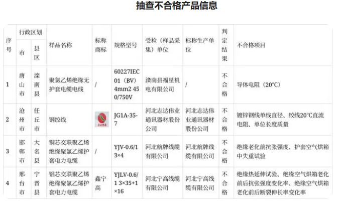 為進一步加強河北省產品質量安全監管，切實維護消費者合法權益，河北省市場監管局采取購買樣品方式，著重對多個領域的產品進行抽查檢測。其中，組織抽查電線電纜產品，檢出不合格樣品4批次。