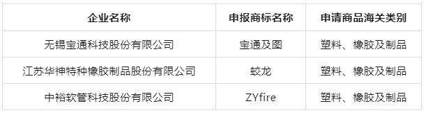 江蘇省商務廳發布了“2023年度江蘇省重點培育和發展的國際知名品牌”評選結果，揭曉了一批在全球市場上嶄露頭角的杰出品牌。本次評選共涵蓋474個品牌，被認定為未來三年(2023~2025年)江蘇省著重培育和發展的國際知名品牌，其中涵蓋了三個膠管膠帶行業品牌。