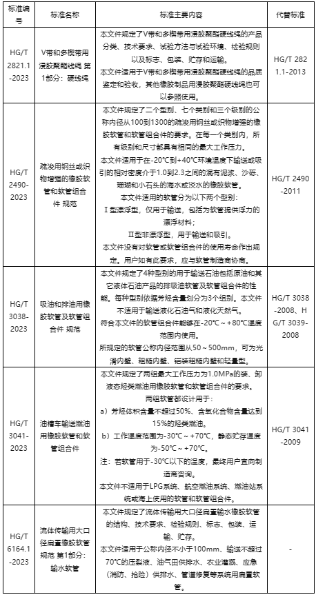 工業和信息化部批準了一批行業標準，其中包括了5項膠管膠帶行業標準。這些標準將自2024年2月1日起正式實施，為相關行業的發展和規范化提供了重要指導。
