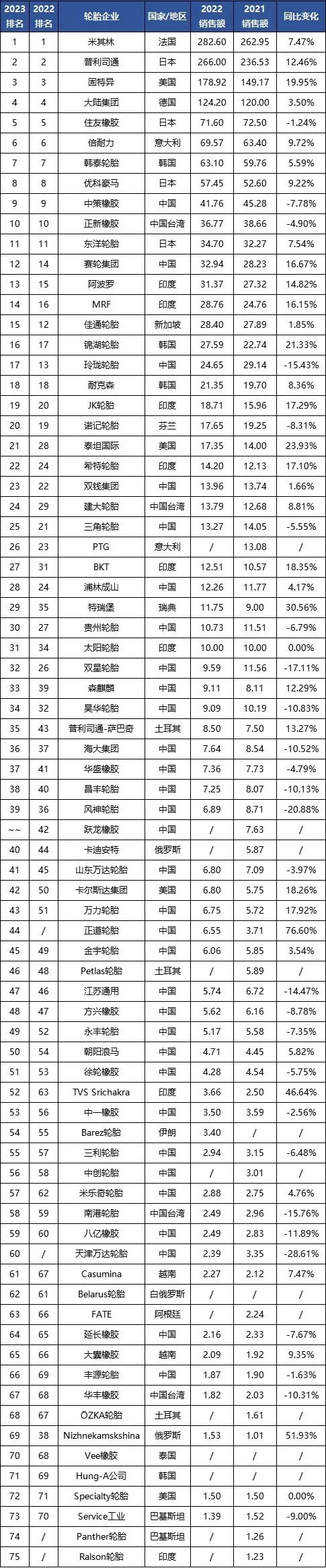 據了解，在全球范圍內，輪胎行業一直以來都是一個充滿競爭的領域，各國企業都在不懈努力提升產品質量、技術創新和市場拓展。而中國作為全球重要的制造業大國，其輪胎企業通過不斷創新和卓越的業務表現，不僅滿足了國內市場需求，也在國際市場上贏得了更多認可和市場份額。