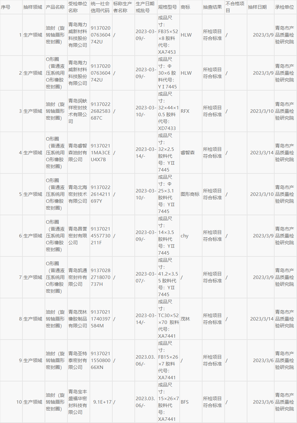 本次抽查了生產(chǎn)領(lǐng)域9家企業(yè)10批次產(chǎn)品，依據(jù)HG/T 2579-2008《普通液壓系統(tǒng)用O形橡膠密封圈材料》和HG/T 2811-1996《旋轉(zhuǎn)軸唇形密封圈橡膠材料》等標準，著重檢驗了硬度(邵爾A)、拉伸強度、扯斷伸長率、壓縮永久變形、耐液體試驗、熱空氣老化和脆性溫度等7個關(guān)鍵項目。