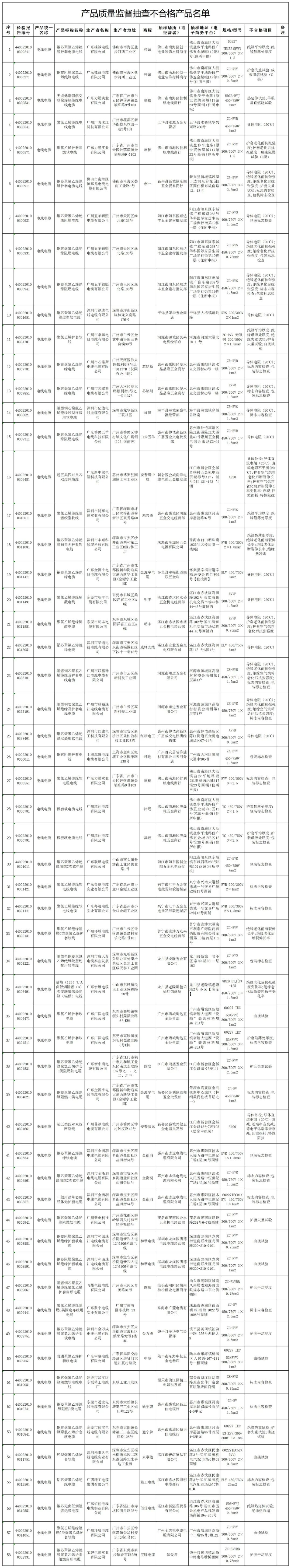 根據監督抽查的結果，主要的不合格項目包括導體電阻(20℃)、絕緣平均厚度、絕緣最薄處厚度、護套平均厚度、護套最薄處厚度、絕緣老化前抗張強度、絕緣老化前斷裂伸長率等等。與質量相關的安全項目包括導體電阻(20℃)、絕緣最薄處厚度、成束燃燒試驗(C類)、單根垂直燃燒試驗以及直流電阻不平衡。