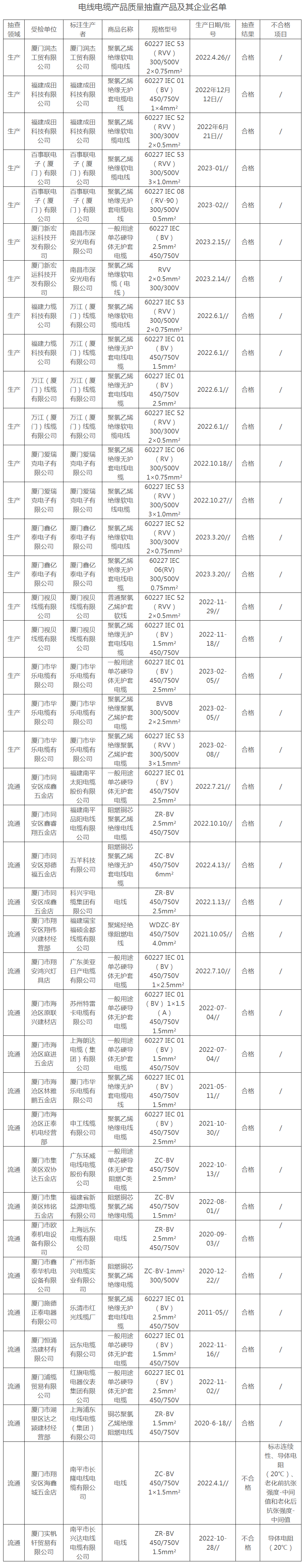 廈門市市場監督管理局發布了2023年上半年電線電纜產品質量監督抽查的結果。在這次抽查中，廈門市市場監督管理局共抽查了40批次電線電纜產品，其中20批次來自生產領域，另外20批次來自流通領域。
