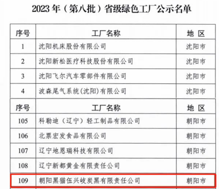 遼寧省工業(yè)和信息化廳于9月18日正式公布了《2023年(第八批)省級(jí)綠色制造名單》，朝陽黑貓伍興岐炭黑有限責(zé)任公司榮幸獲得“省級(jí)綠色工廠”殊榮，這一榮譽(yù)標(biāo)志著該公司在綠色制造領(lǐng)域取得了顯著突破，為環(huán)保事業(yè)貢獻(xiàn)了卓越努力。