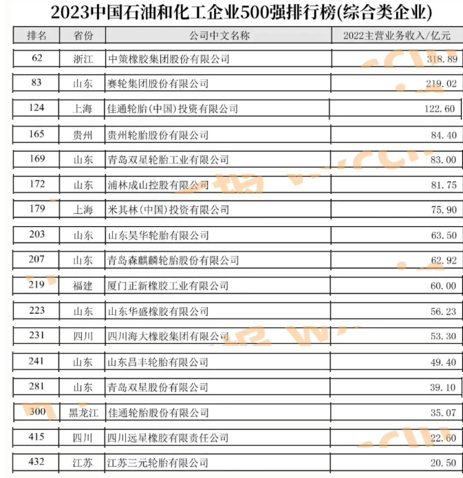 023中國石油和化工企業(yè)500強(qiáng)發(fā)布會(huì)暨全面加快建設(shè)世界一流企業(yè)高峰論壇于近日在河南濮陽盛大召開。這一盛會(huì)的重頭戲是2023中國石油和化工企業(yè)500強(qiáng)排行榜的發(fā)布，令人矚目的是，有38家輪胎企業(yè)成功榜上有名。