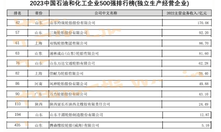 而在獨(dú)立生產(chǎn)經(jīng)營企業(yè)類別中，11家輪胎企業(yè)脫穎而出，其中包括民營企業(yè)如玲瓏輪胎、三角輪胎、浦林成山等，以及國有企業(yè)如雙錢輪胎、風(fēng)神輪胎、萬力輪胎、西北橡膠和豐源輪胎。