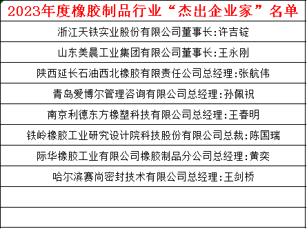與此同時(shí),2023年度橡膠制品行業(yè)“杰出企業(yè)家”“優(yōu)秀科技工作者”名單正式發(fā)布。這些榮譽(yù)的頒發(fā)不僅是對(duì)他們個(gè)人的嘉獎(jiǎng),也凸顯了中國(guó)橡膠工業(yè)協(xié)會(huì)橡膠制品分會(huì)對(duì)行業(yè)杰出人才的認(rèn)可,將進(jìn)一步推動(dòng)橡膠制品行業(yè)的技術(shù)創(chuàng)新和發(fā)展。具體名單如下: 與此同時(shí),2023年度橡膠制品行業(yè)“杰出企業(yè)家”“優(yōu)秀科技工作者”名單正式發(fā)布。這些榮譽(yù)的頒發(fā)不僅是對(duì)他們個(gè)人的嘉獎(jiǎng),也凸顯了中國(guó)橡膠工業(yè)協(xié)會(huì)橡膠制品分會(huì)對(duì)行業(yè)杰出人才的認(rèn)可,將進(jìn)一步推動(dòng)橡膠制品行業(yè)的技術(shù)創(chuàng)新和發(fā)展。具體名單如下: