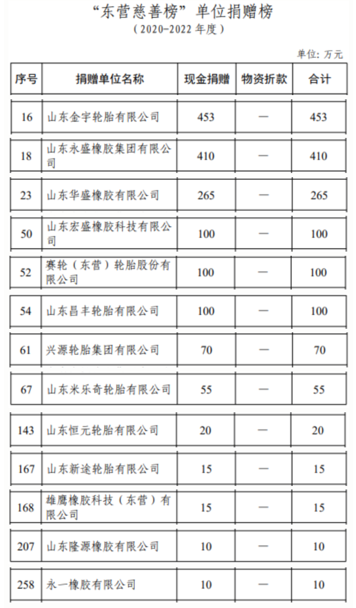 根據(jù)公布的數(shù)據(jù)，金宇輪胎在這個(gè)時(shí)間段內(nèi)捐贈(zèng)了高達(dá)453萬(wàn)元的現(xiàn)金，位列全市第16位。這使得金宇輪胎成為東營(yíng)市輪胎企業(yè)中捐贈(zèng)金額最多的單位。緊隨其后的是永盛橡膠，其捐贈(zèng)金額為410萬(wàn)元，排名第18位。