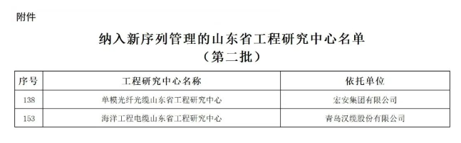 此前，山東省發展和改革委員會積極組織開展了第二批山東省工程研究中心、山東省工程實驗室的優化整合工作。經過精心篩選，現正式發布第二批入選新序列管理的275家山東省工程研究中心名單。其中包括青島漢纜股份有限公司的“海洋工程電纜山東省工程研究中心”和宏安集團有限公司的“單模光纖光纜山東省工程研究中心”。