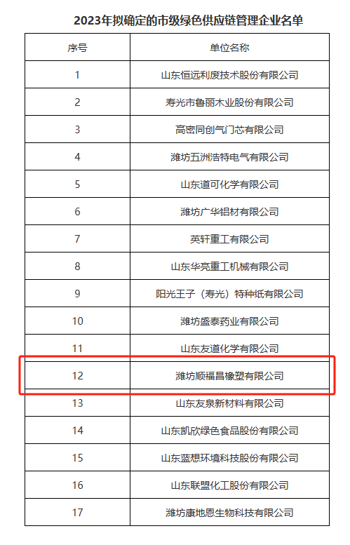 2023年山東省濰坊市綠色供應鏈管理企業(yè)名單對外公示。在這份名單中，濰坊順福昌橡塑有限公司榮幸地躋身其中。