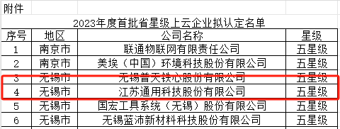 其中，江蘇通用科技股份有限公司榮獲五星級(jí)上云企業(yè)的殊榮，這標(biāo)志著該公司在數(shù)字化轉(zhuǎn)型方面取得了卓越成就。江蘇通用科技是一家上市公司，擁有中、柬、泰三大生產(chǎn)基地，為其獲得五星級(jí)評(píng)級(jí)提供了強(qiáng)有力的支持。