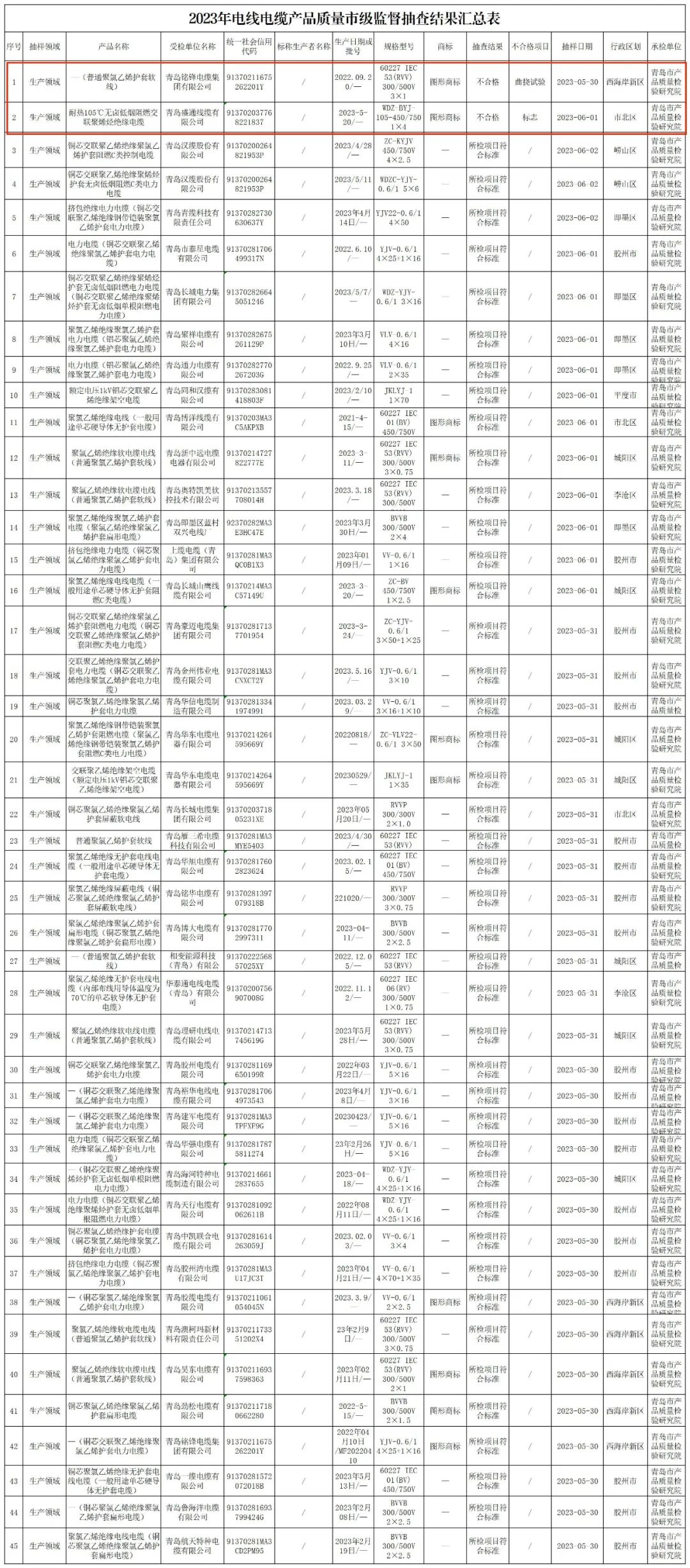 據了解，抽查結果顯示，其中有2家企業的2批次產品未能達到相關標準要求，不合格項目主要集中在曲撓試驗和產品標志方面。