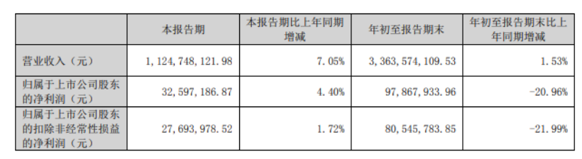 山東道恩高分子材料股份有限公司發布《2023年第三季度報告》。根據公告內容顯示，道恩股份第三季度營收11.25億元，同比增長7.05%，凈利潤3259.72萬元，同比增長4.40%。前三季度營收約33.64億元，同比增加1.53%;凈利潤約9787萬元，同比減少20.96%。