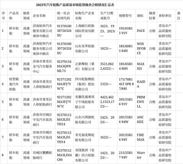 濟(jì)南市市場(chǎng)監(jiān)管局網(wǎng)站公布2023年第一批汽車(chē)輪胎產(chǎn)品質(zhì)量市級(jí)監(jiān)督抽查結(jié)果。這次抽查共涉及了8批次流通領(lǐng)域的汽車(chē)輪胎產(chǎn)品，其中包括昊華輪胎、正新橡膠、四川橡膠、安徽佳通等多家知名輪胎制造商。令人振奮的是，抽查結(jié)果顯示所有抽樣產(chǎn)品均合格，未發(fā)現(xiàn)任何不合格項(xiàng)目。
