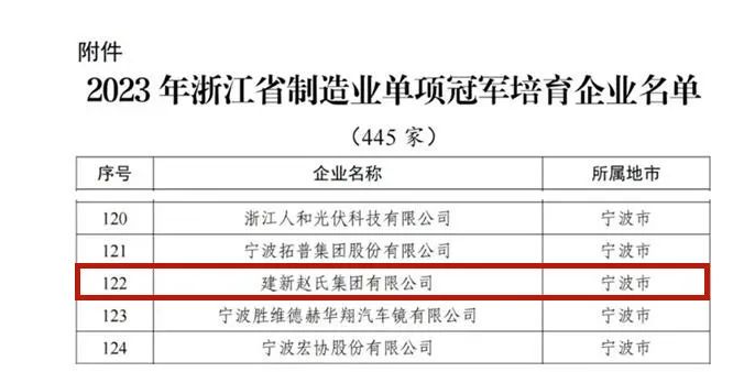 經過企業自主申報、各地經信部門推薦審核以及專家評審遴選，浙江省經濟和信息化廳公布了2023年浙江省制造業單項冠軍培育企業的名單，其中建新趙氏集團有限公司成功脫穎而出，獲得這一殊榮。