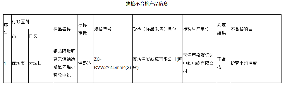 河北省市場(chǎng)監(jiān)督管理局發(fā)布了關(guān)于產(chǎn)品質(zhì)量網(wǎng)絡(luò)監(jiān)督抽查結(jié)果和公告送達(dá)結(jié)果的通告。此次監(jiān)督抽查覆蓋網(wǎng)絡(luò)電商平臺(tái)和直播銷(xiāo)售平臺(tái)，涉及電線(xiàn)電纜、安全帽、燃?xì)庥镁叩?8類(lèi)共計(jì)117種產(chǎn)品，抽查批次高達(dá)2130批次。截至11月10日，已經(jīng)完成1680批次的檢測(cè)，其中187批次不合格(其余樣品正在檢測(cè)中)。