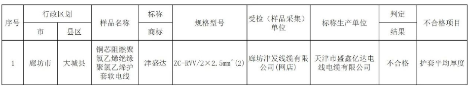 據(jù)了解，電線電纜產(chǎn)品是本次抽查中發(fā)現(xiàn)的不合格樣品之一，涉及1批次。相關(guān)信息已經(jīng)通報給了相關(guān)屬地市場監(jiān)督管理部門和涉及的網(wǎng)絡(luò)、直播銷售平臺。目前，各方正在依法聯(lián)動處置此次不合格產(chǎn)品的問題。