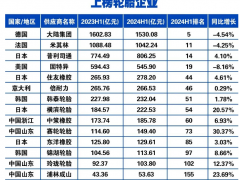 17家輪胎企業(yè)入榜全球汽車供應(yīng)商TOP200