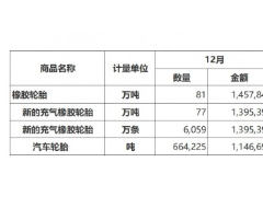 2024年中國橡膠輪胎出口再創新高